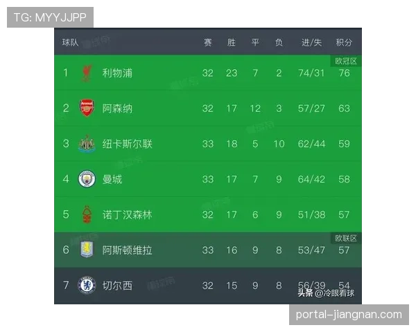 英超积分榜前三位仅差三分 冠军争夺战进入白热化阶段